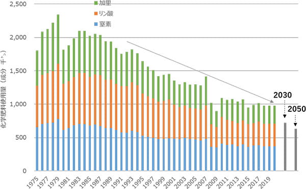 【図3】1975～2020年における化学肥料の使用量の推移.jpg