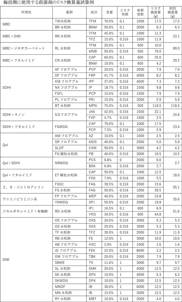 みどり戦略に対応した防除戦略［２７］