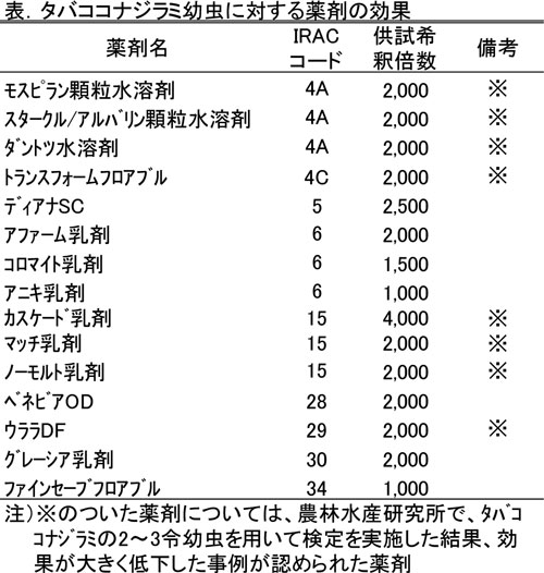 表：タバココナジラミ幼虫に対する薬剤の効果