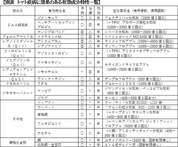 トマト疫病に効果のある有効成分特性一覧