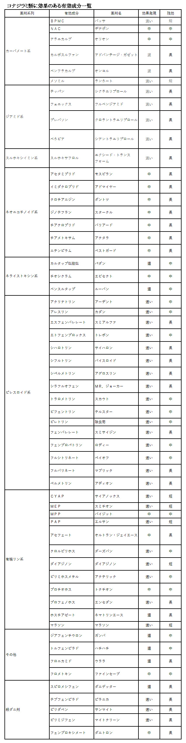 コナジラミ類に効果のある有効成分一覧