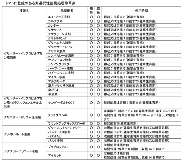 トマトに登録のある非選択性茎葉処理除草剤