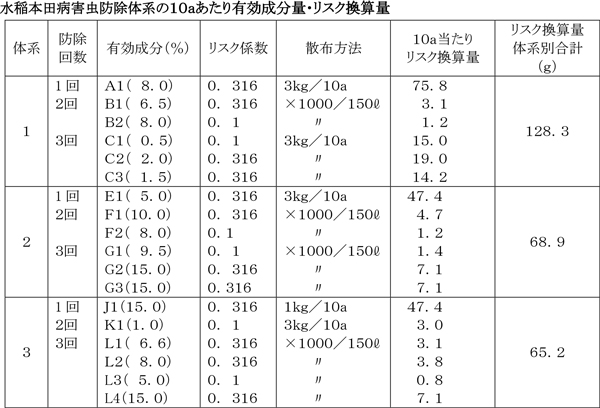 水稲本田病害虫防除体系の１０ａあたり有効成分量・リスク換算量