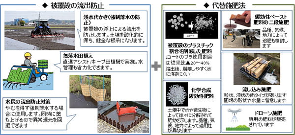 【図7】プラスチック被覆肥料の被膜殻の流出防止対策と代替施肥法.jpg