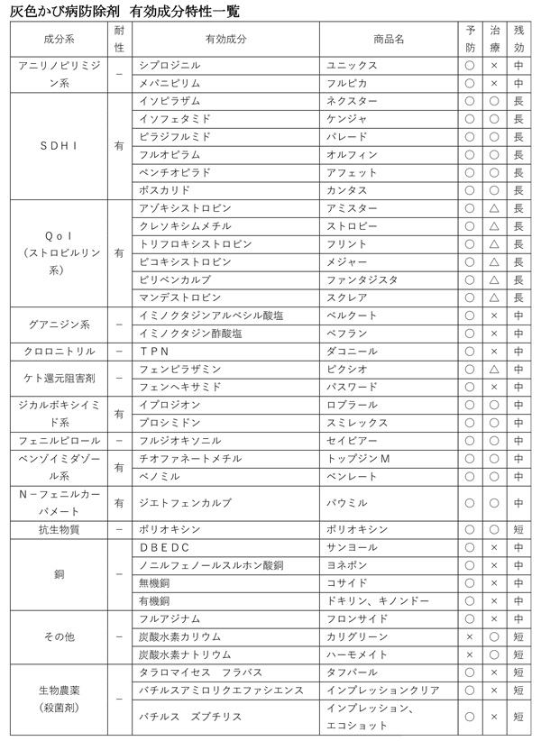 灰色かび病防除剤　有効成分特性一覧