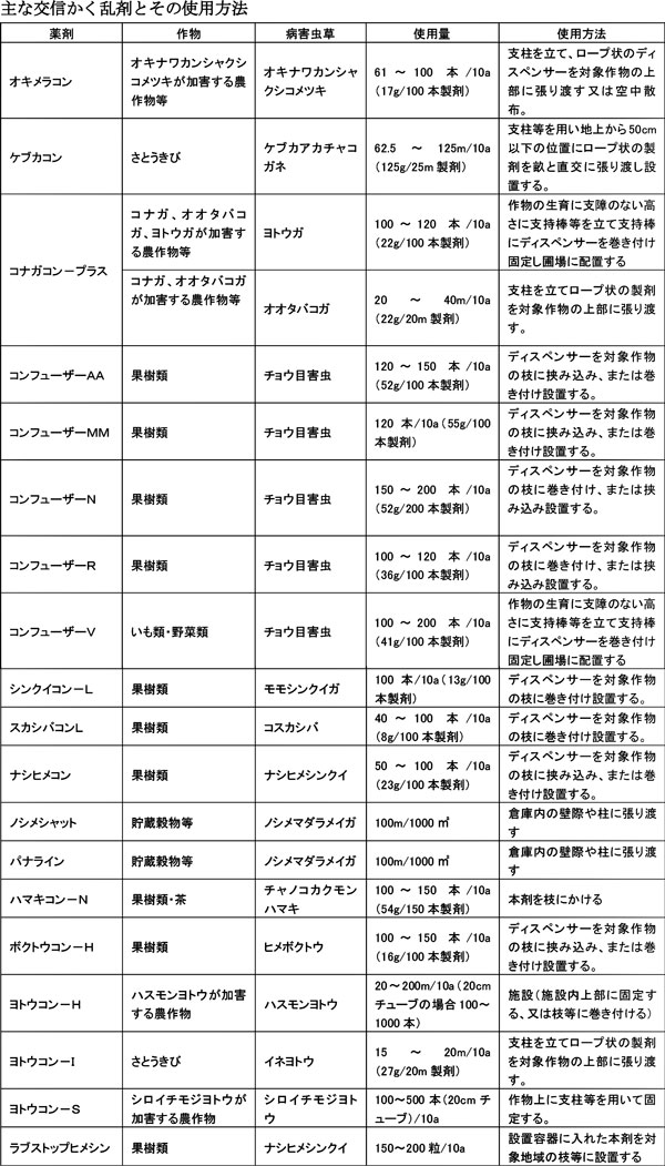 主な交信かく乱剤とその使用方法