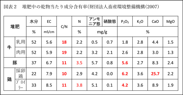 【現場で役立つ農薬の基礎知識2022】堆肥を生かした土づくりと複合肥料活用２