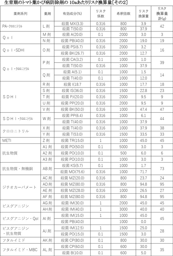 生育期のトマト葉かび病防除剤の10ａあたりリスク換算量［その2］