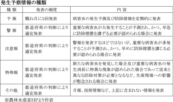 発生予察情報の種類 種