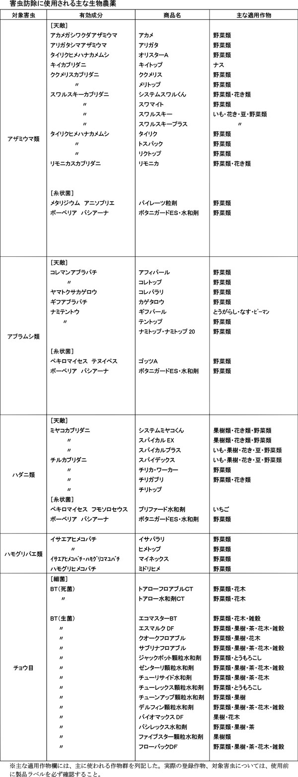 害虫防除に使用される主な生物農薬