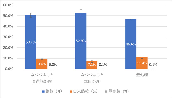 図3：水稲の品質調査結果（愛媛県B市・2025年）