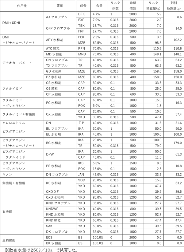 みどり戦略に対応した防除戦略（24） 摘果期の病害防除3