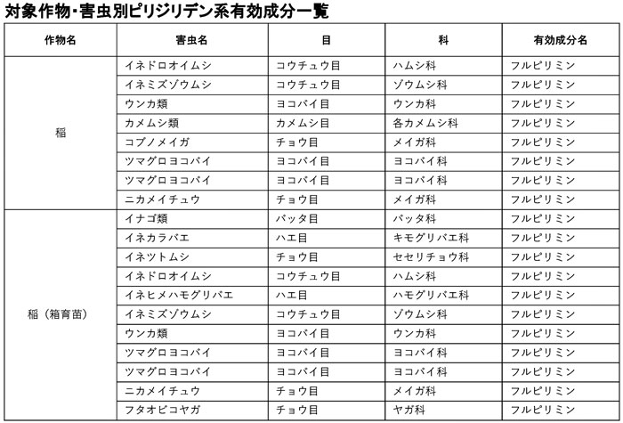対象作物・害虫別ピリジリデン系有効成分一覧