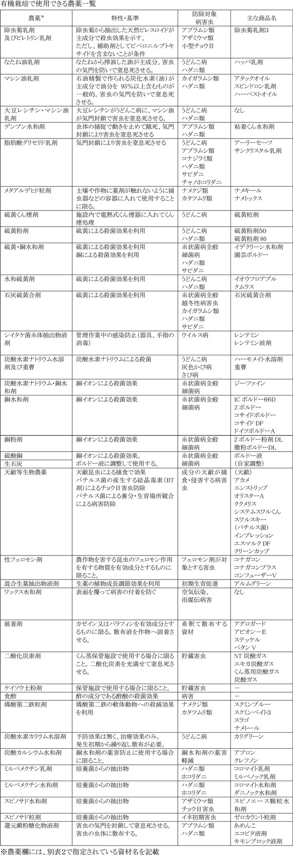 有機栽培で使用できる農薬一覧