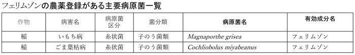 フェリムゾンの農薬登録がある主要病原菌一覧