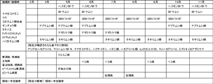 ホウレンソウの病害虫雑草　重点防除時期