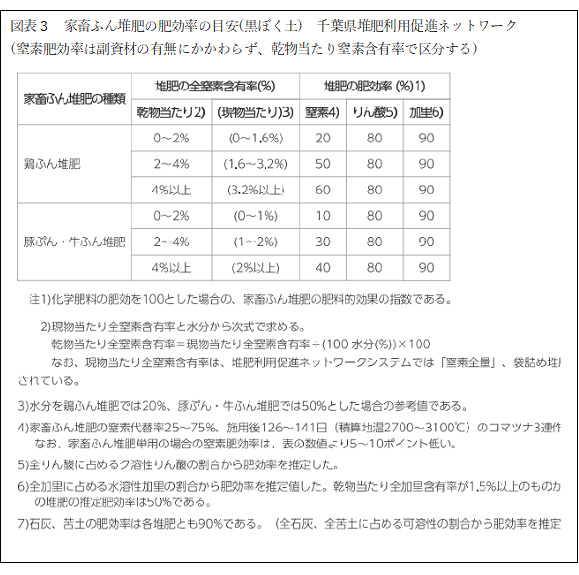 【現場で役立つ農薬の基礎知識2022】堆肥を生かした土づくりと複合肥料活用３