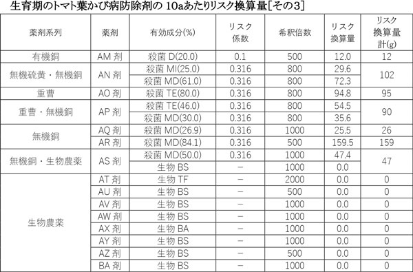  【表3】生育期のトマト葉かび病防除剤の10ａあたりリスク換算量［その3］