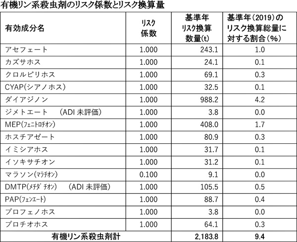 有機リン系殺虫剤のリスク係数とリスク換算量