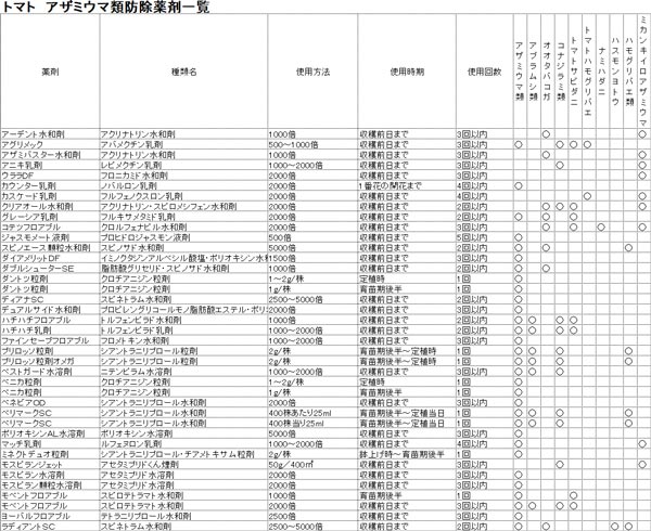 「トマト　アザミウマ類防除薬剤一覧」