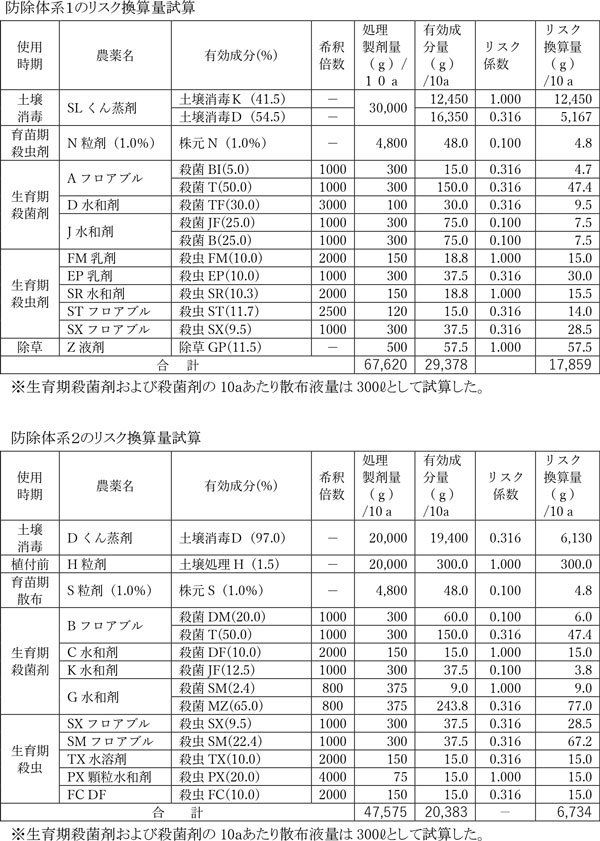 みどり戦略に対応した防除戦略［２０］