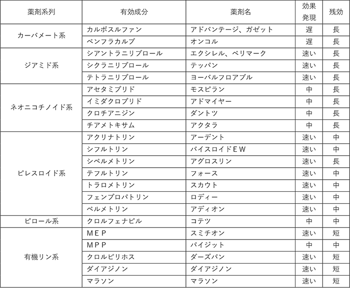 コガネムシ類に効果のある有効成分一覧.gif