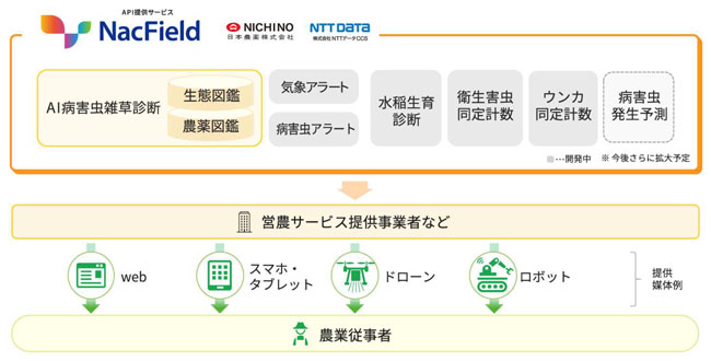 「NacField」サービス概要