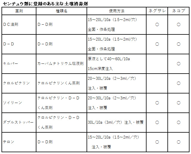 センチュウ類に登録のある主な土壌消毒剤