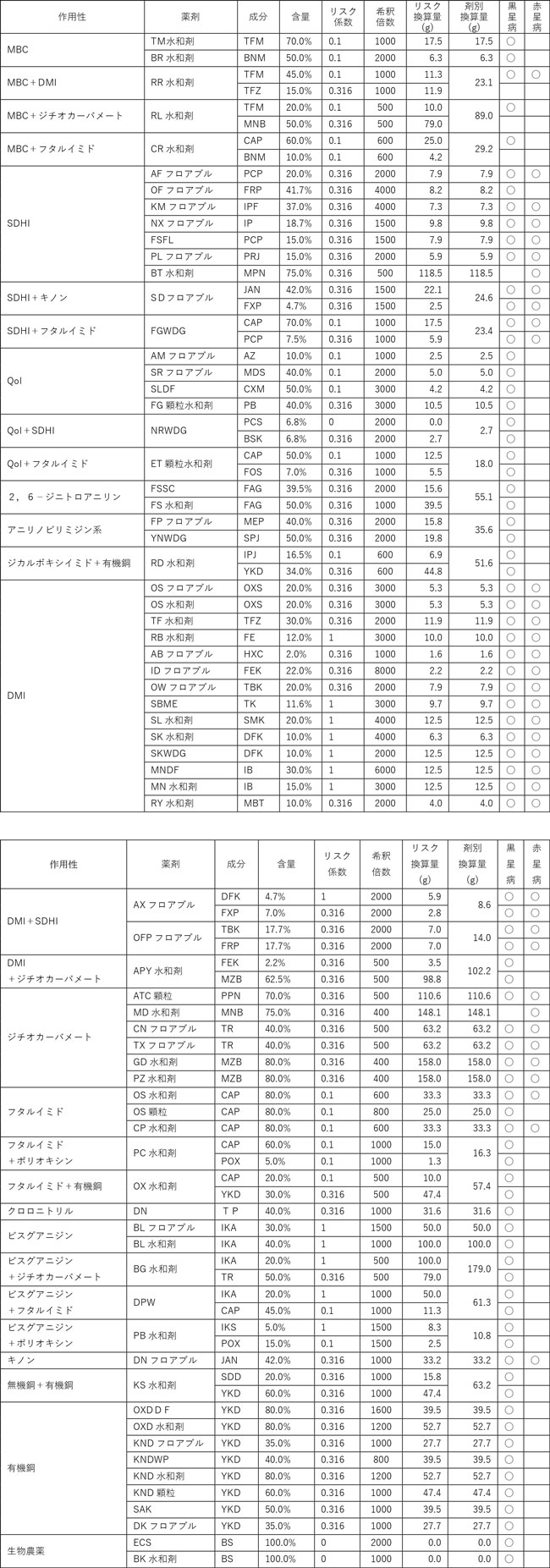 検討対象ナシ防除暦