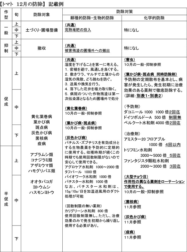 トマト12月の防除記載例