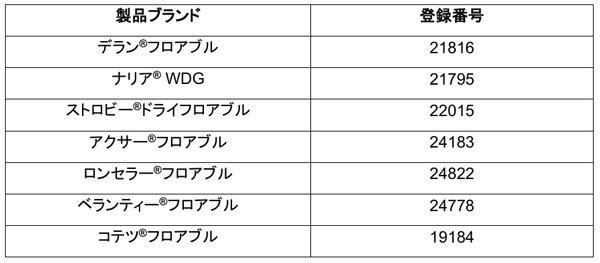 供給契約の対象となるBASF製品
