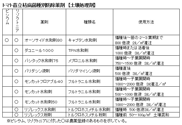 トマト苗立枯病菌種別防除薬剤　【土壌処理剤】