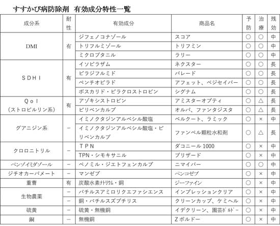 すすかび病防除剤-有効成分特性一覧