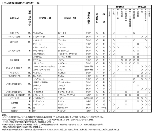 【主な水稲殺菌成分の特性一覧】