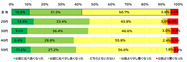 遺伝子組み換え・ゲノム編集食品に対する消費者の意識調査 バイテク情報普及会