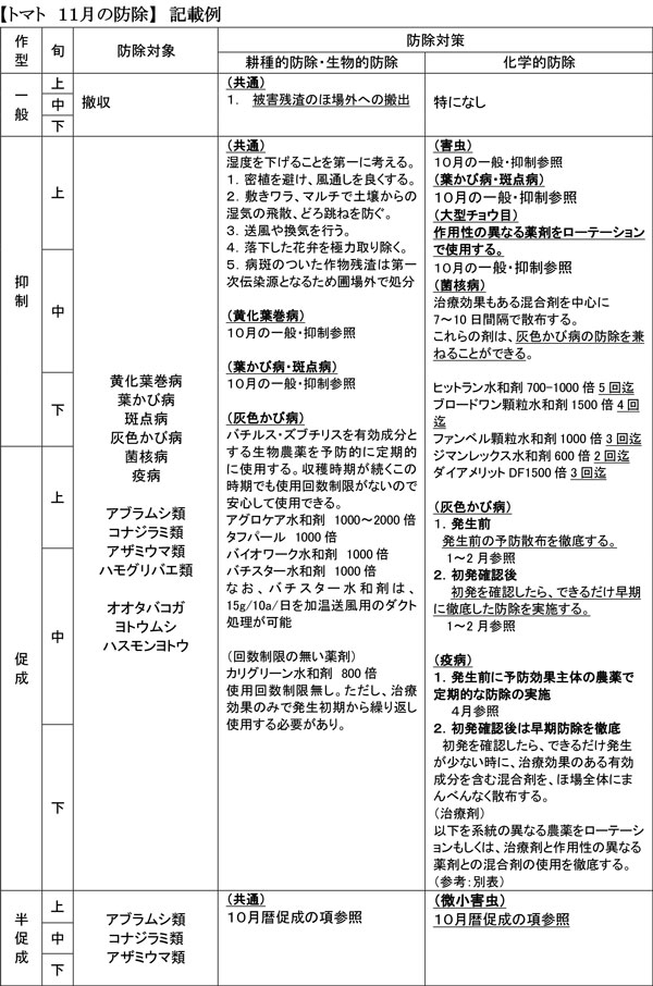 トマト　11月防除記載例