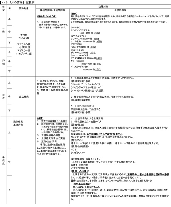 【トマト　７月の防除】　記載例