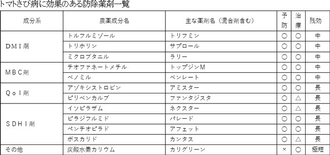 トマトさび病に効果のある防除薬剤一覧