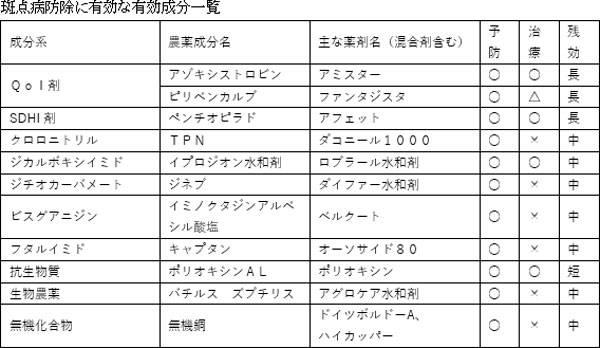 斑点病防除に有効な有効成分一覧