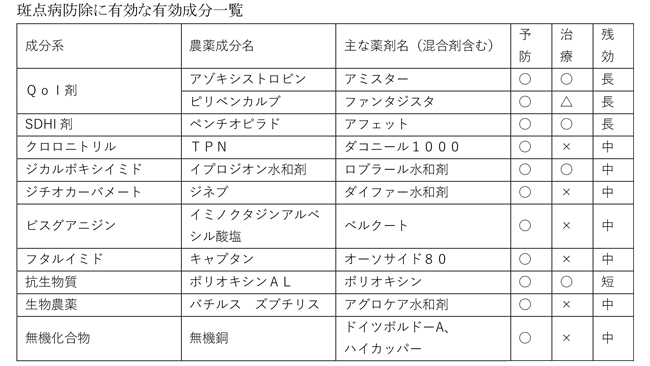 斑点病防除に有効な有効成分一覧