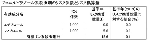 フェニルピラゾール系殺虫剤のリスク係数とリスク換算量