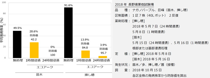 エコアークのぶどう根頭がんしゅ病に対する防除効果（ポット試験）