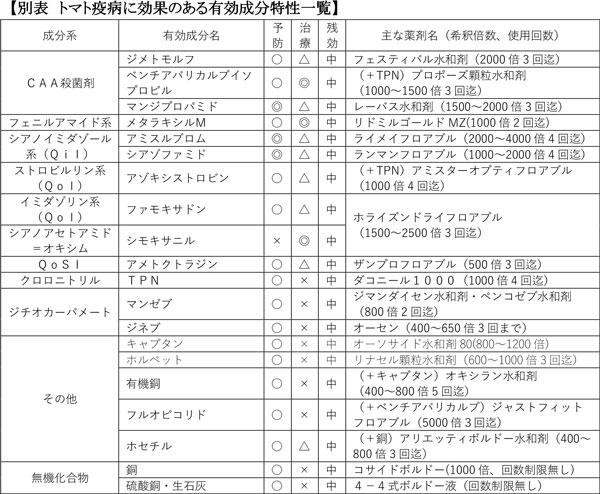 トマト疫病に効果のある有効成分