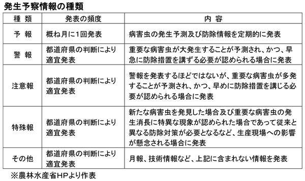 【表】発生予察情報の種類