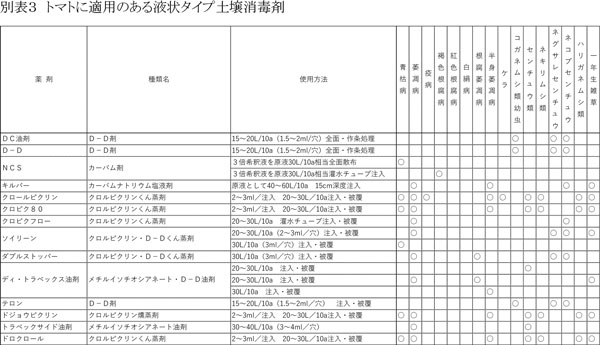 トマトに適用のある液状タイプ土壌消毒剤