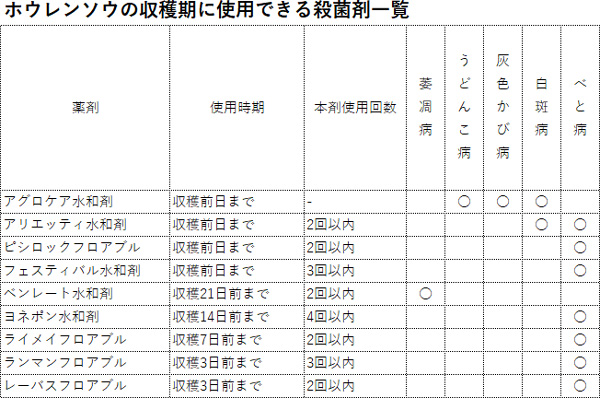 【表　ホウレンソウの収穫期に使用できる殺菌剤一覧】