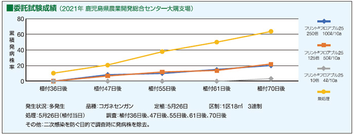 委託試験成績