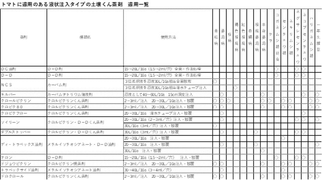 トマトに適用のある液状注入タイプの土壌くん蒸剤