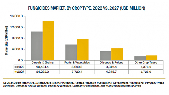 殺菌剤の市場規模　2027年に280億米ドル到達予測