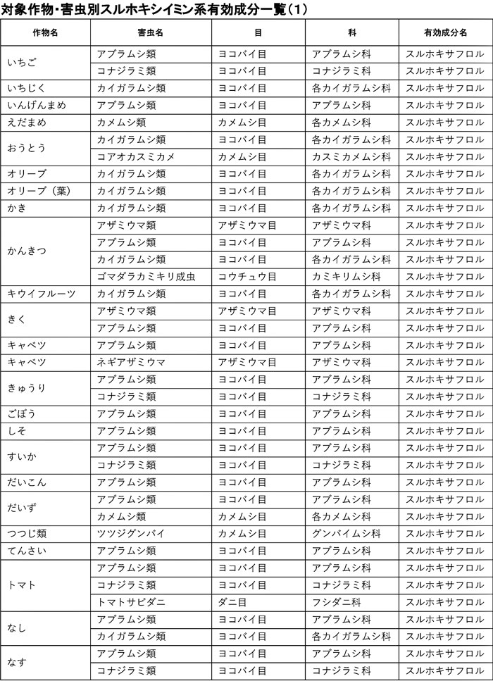 対象作物・害虫別スルホキシイミン系有効成分一覧（1）